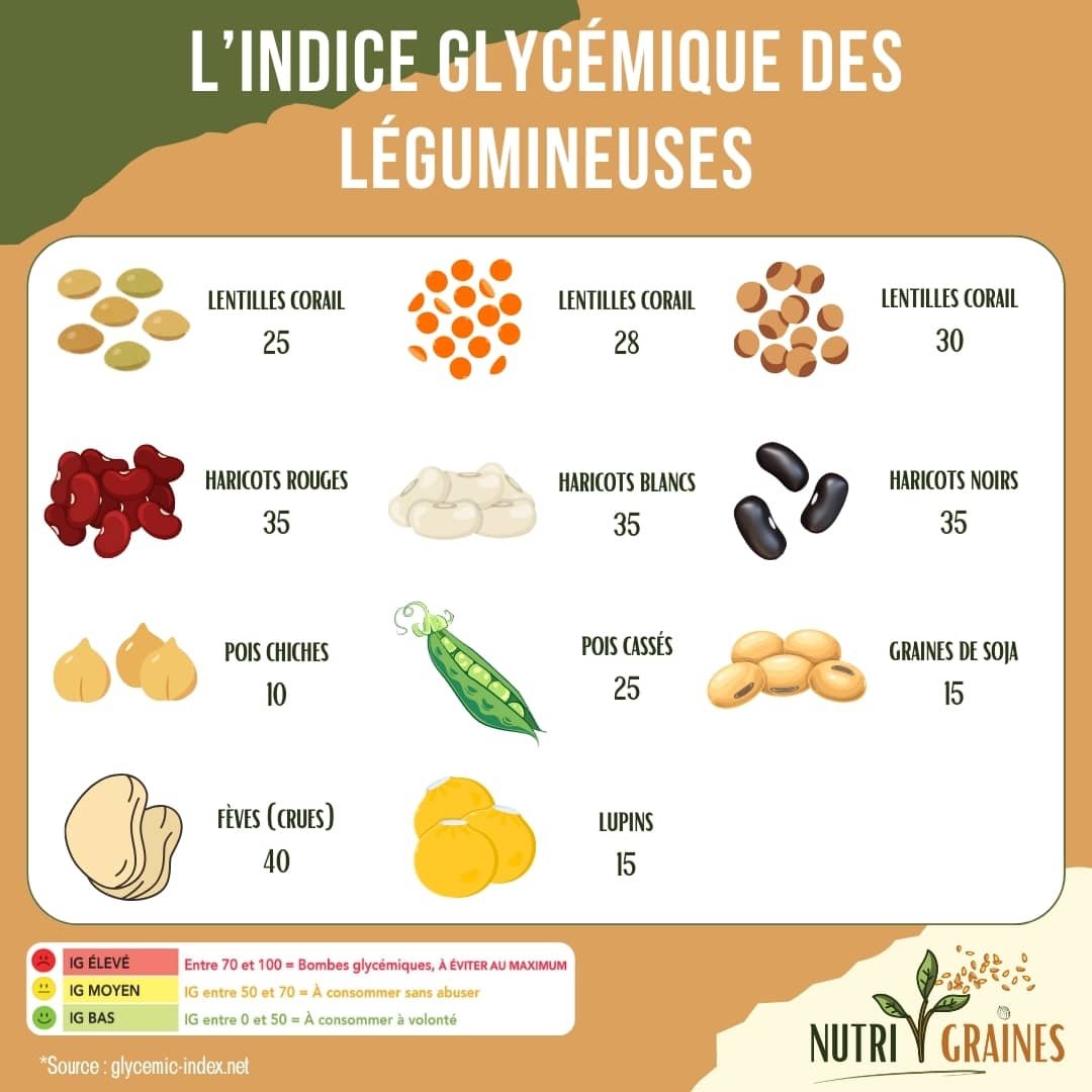 indice glycémique des légumineuses