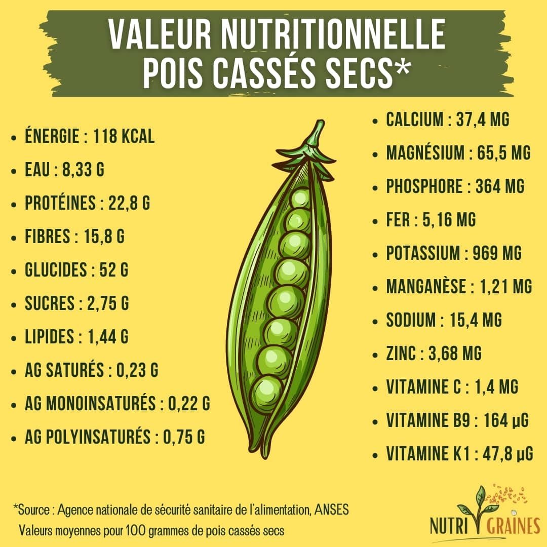 valeur nutritionnelle pois cassés secs