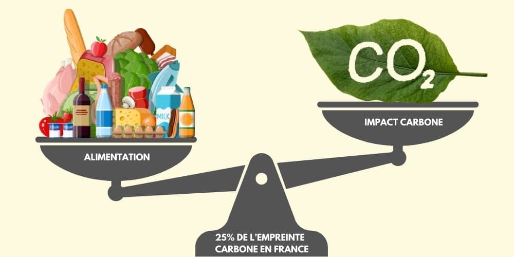 poids de l'alimentation dans l'impact environnemental des français