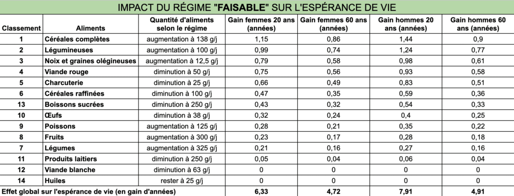 impact du régime alimentaire faisable sur l'espérance de vie