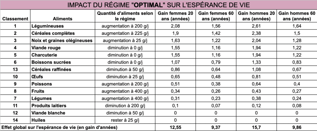 impact du régime alimentaire optimal sur l'espérance de vie