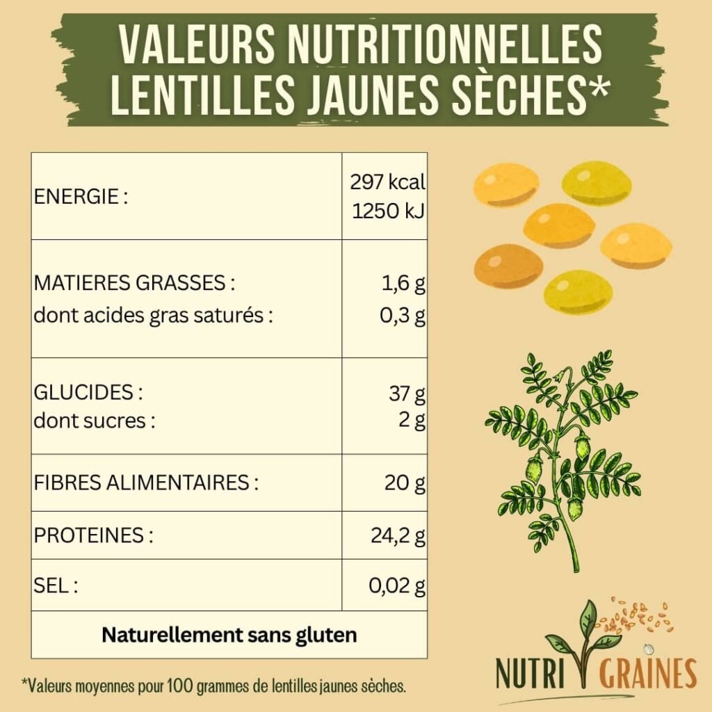valeurs nutritionnelles lentille jaune